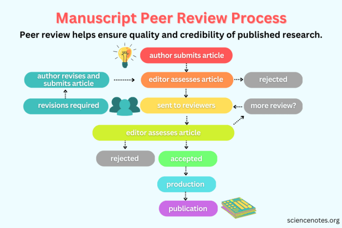 Understanding Peer Review in Science